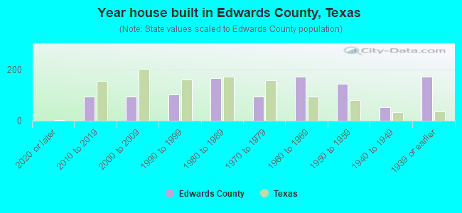Year house built in Edwards County, Texas