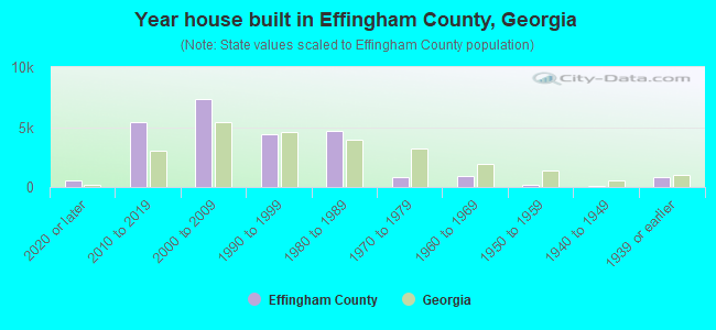 Year house built in Effingham County, Georgia