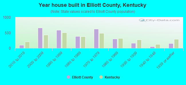 Year house built in Elliott County, Kentucky
