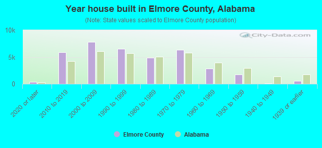 Year house built in Elmore County, Alabama