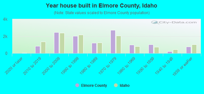 Year house built in Elmore County, Idaho