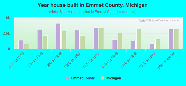 Year house built in Emmet County, Michigan