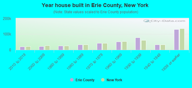 Year house built in Erie County, New York