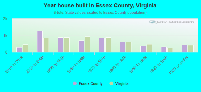 Year house built in Essex County, Virginia
