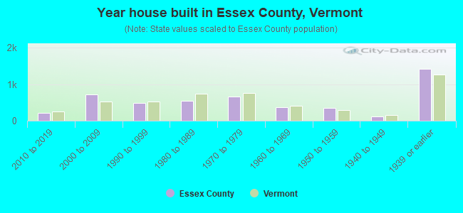 Year house built in Essex County, Vermont