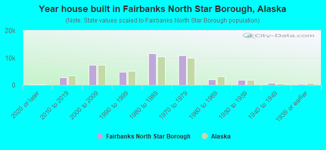 Year house built in Fairbanks North Star Borough, Alaska