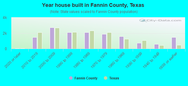 Year house built in Fannin County, Texas