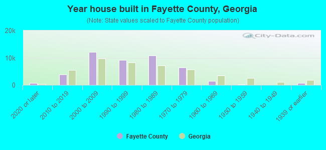 Year house built in Fayette County, Georgia