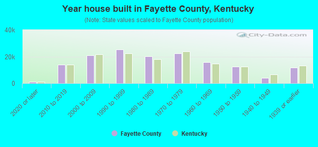 Year house built in Fayette County, Kentucky