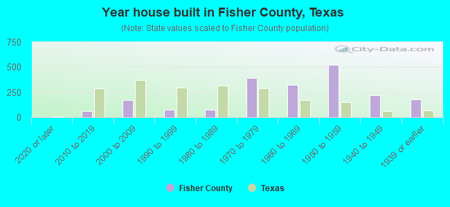 Year house built in Fisher County, Texas