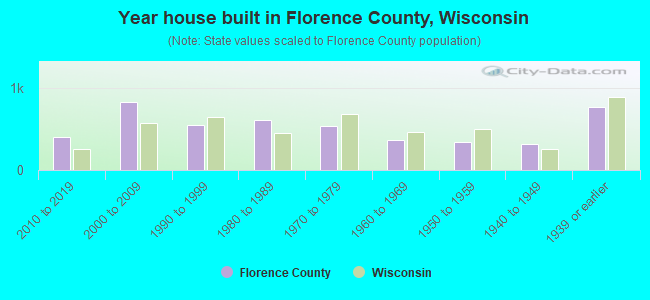 Year house built in Florence County, Wisconsin