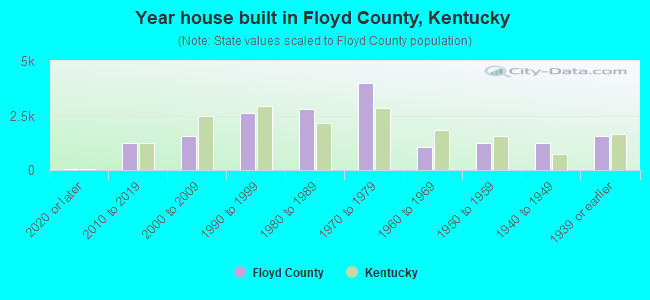Year house built in Floyd County, Kentucky