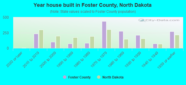 Year house built in Foster County, North Dakota