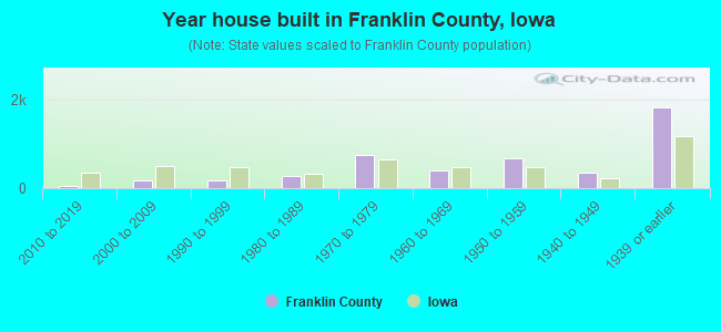 Year house built in Franklin County, Iowa