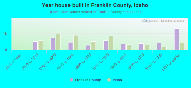 Year house built in Franklin County, Idaho