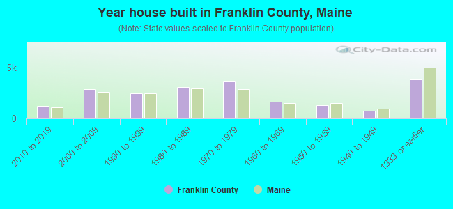 Year house built in Franklin County, Maine