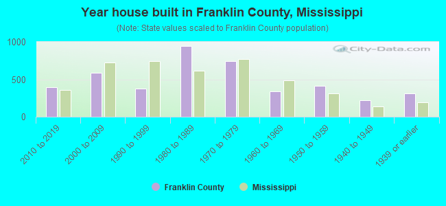 Year house built in Franklin County, Mississippi