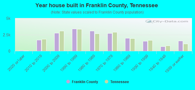 Year house built in Franklin County, Tennessee