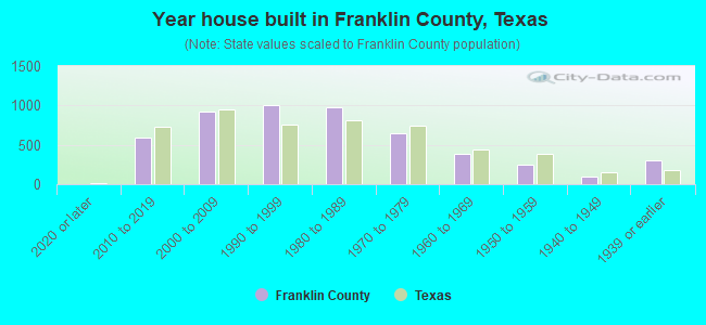 Year house built in Franklin County, Texas