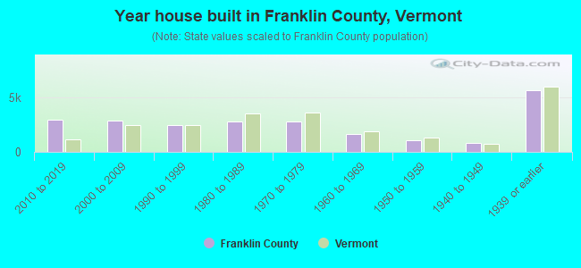 Year house built in Franklin County, Vermont