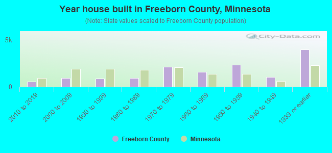 Year house built in Freeborn County, Minnesota
