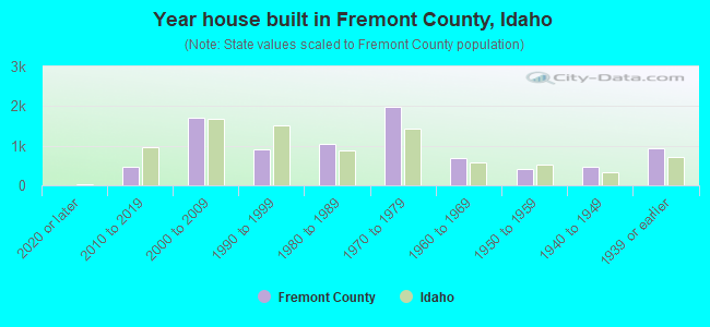 Year house built in Fremont County, Idaho