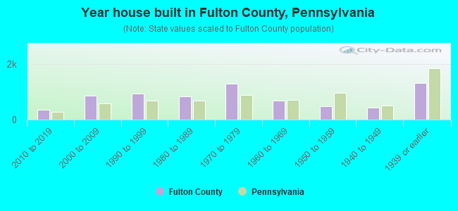 Year house built in Fulton County, Pennsylvania