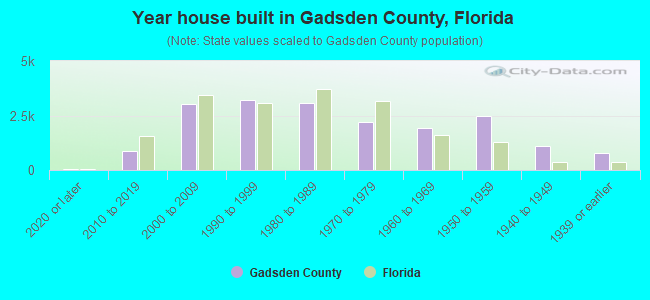Year house built in Gadsden County, Florida