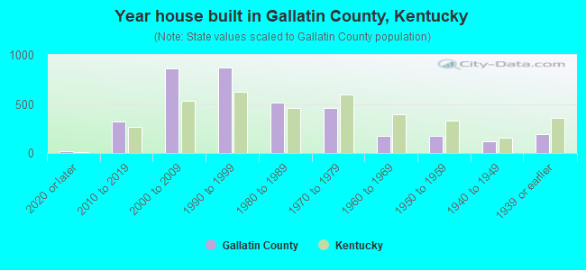 Year house built in Gallatin County, Kentucky