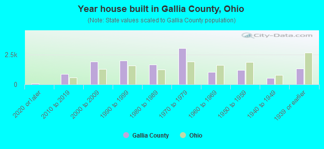 Year house built in Gallia County, Ohio