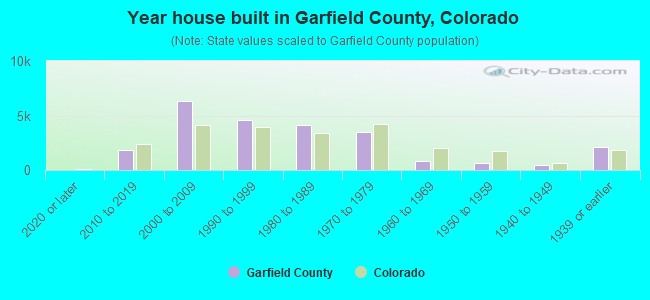 Year house built in Garfield County, Colorado