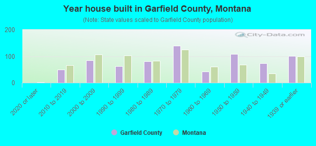 Year house built in Garfield County, Montana