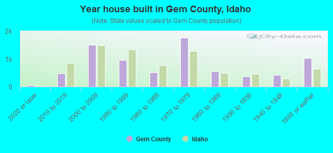 Year house built in Gem County, Idaho