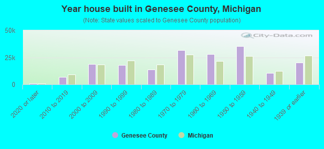 Year house built in Genesee County, Michigan