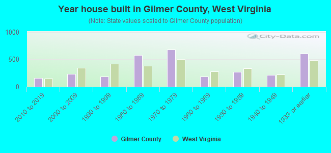 Year house built in Gilmer County, West Virginia
