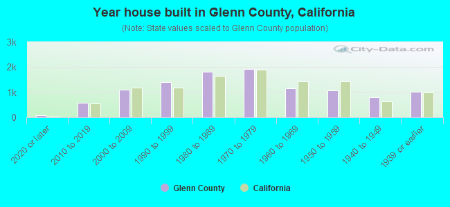 Year house built in Glenn County, California