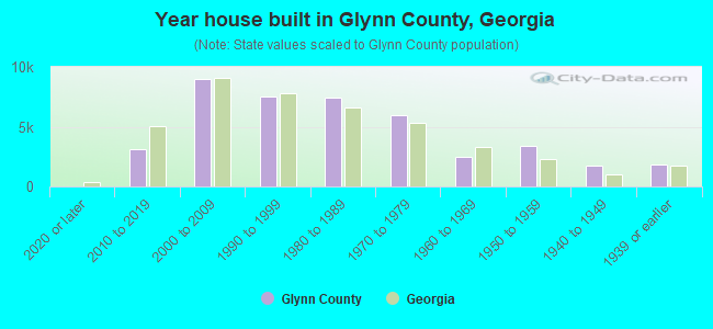 Year house built in Glynn County, Georgia