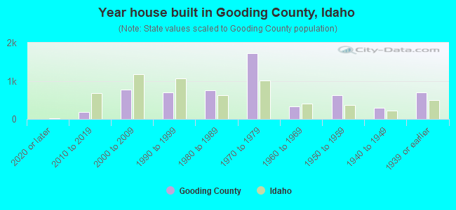 Year house built in Gooding County, Idaho