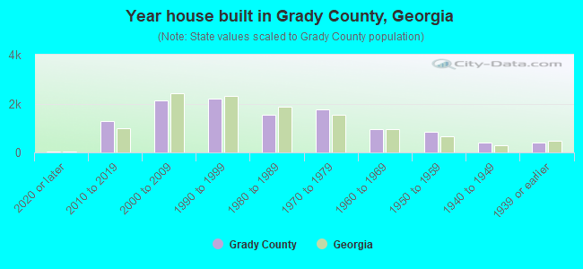 Year house built in Grady County, Georgia