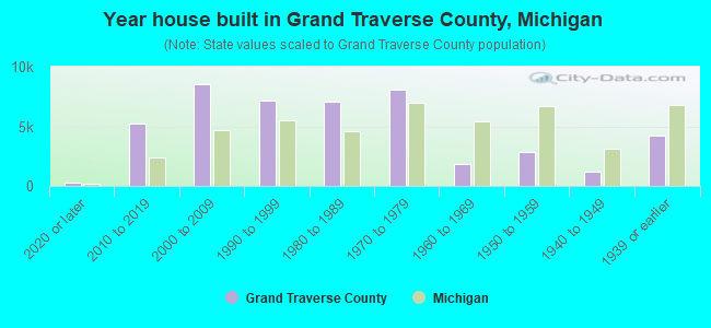 Year house built in Grand Traverse County, Michigan