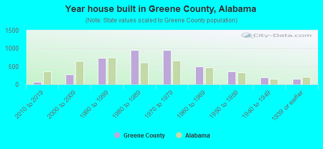 Year house built in Greene County, Alabama