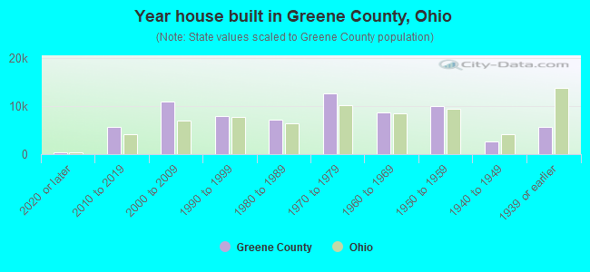 Year house built in Greene County, Ohio