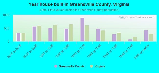 Year house built in Greensville County, Virginia