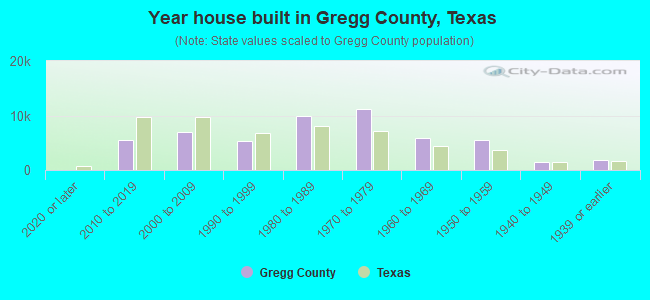 Year house built in Gregg County, Texas