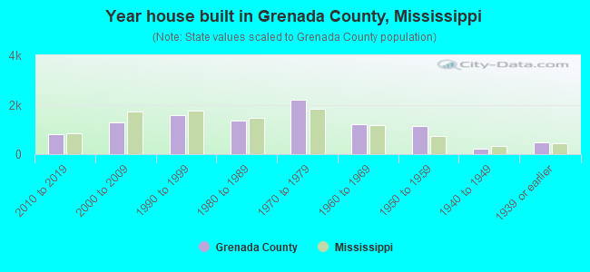 Year house built in Grenada County, Mississippi