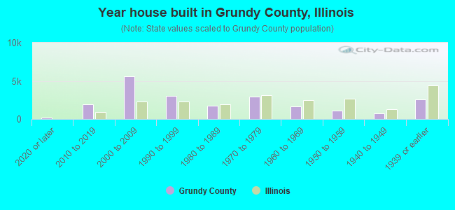 Year house built in Grundy County, Illinois