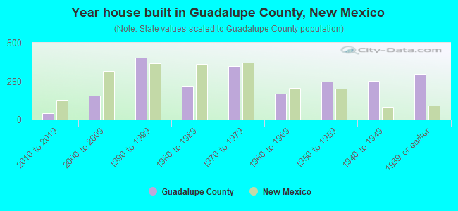 Year house built in Guadalupe County, New Mexico