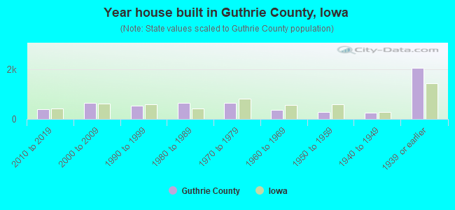 Year house built in Guthrie County, Iowa
