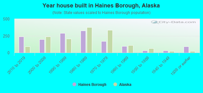 Year house built in Haines Borough, Alaska