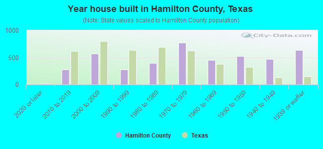 Year house built in Hamilton County, Texas